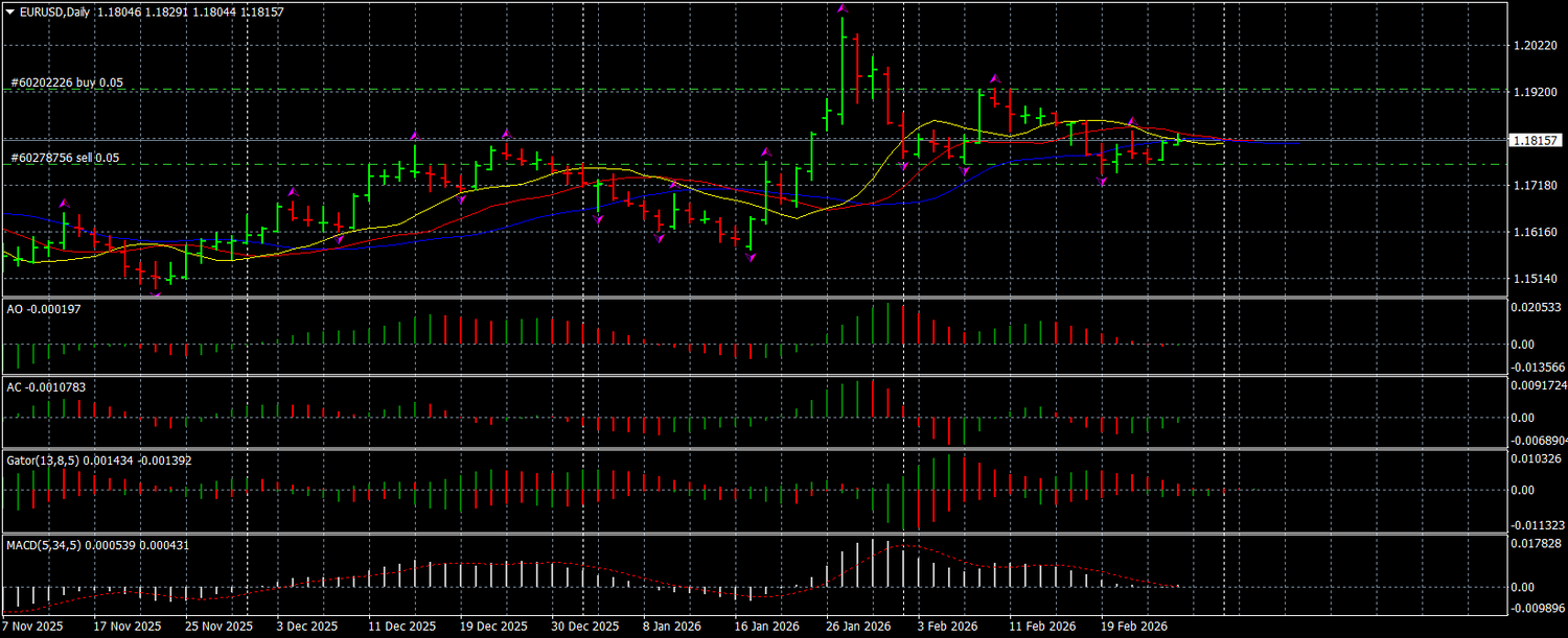 EURUSD Midweek Outlook: Early Upside Confirmed, Sideways Structure Dominating