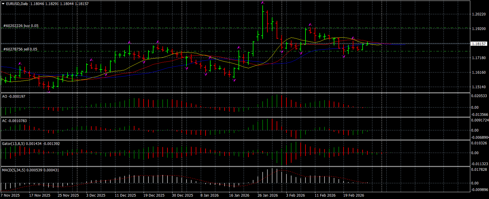 EURUSD Midweek Outlook: Early Upside Confirmed, Sideways Structure Dominating