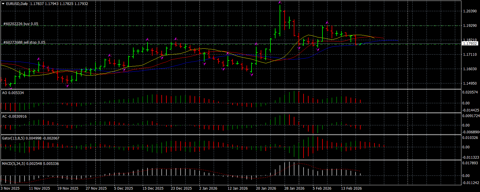 EURUSD Midweek Outlook: Sharp Drop, But No Clear Trend Established