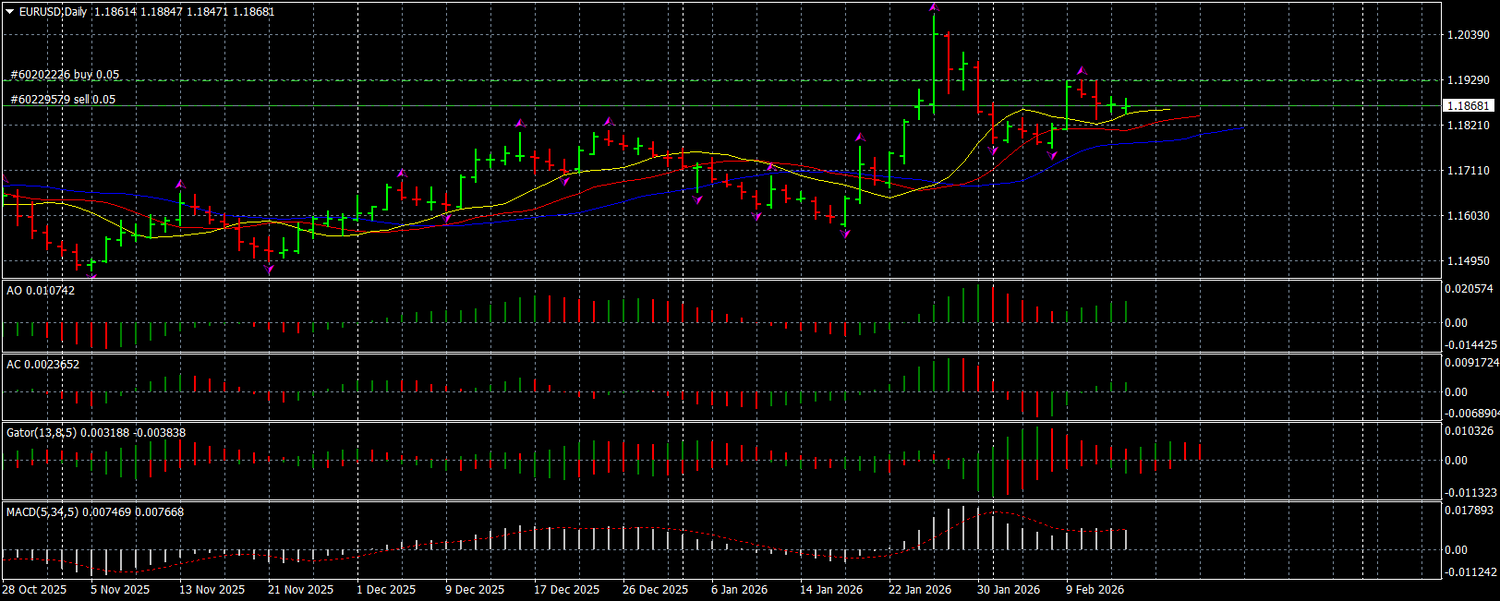 EURUSD Weekly Outlook: Sideways Structure Remains in Control