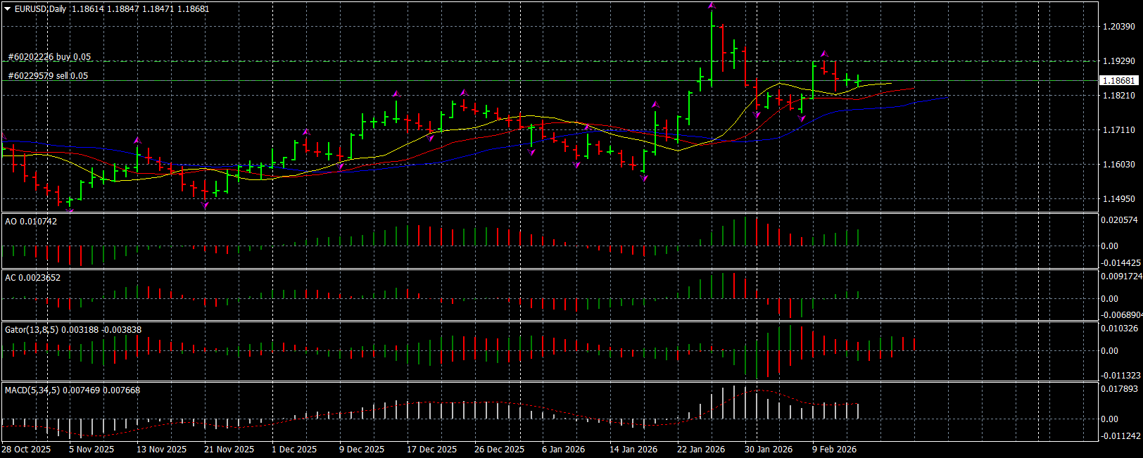 EURUSD Weekly Outlook: Sideways Structure Remains in Control