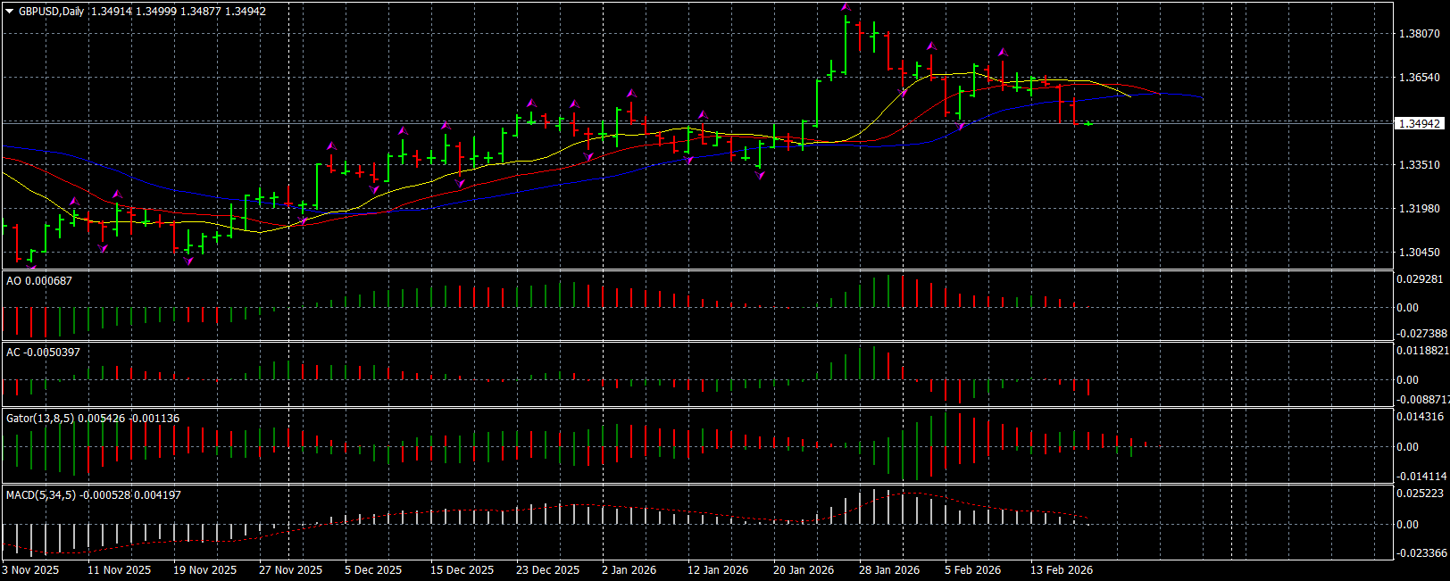 GBPUSD Midweek Outlook: Downward Pressure Continues