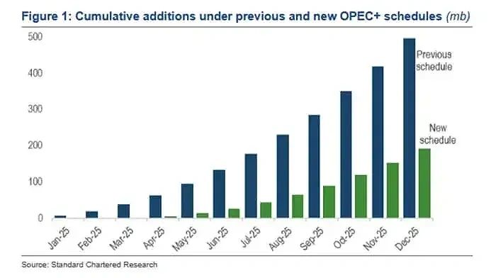 OPEC+ Production Cuts: Status & Trends