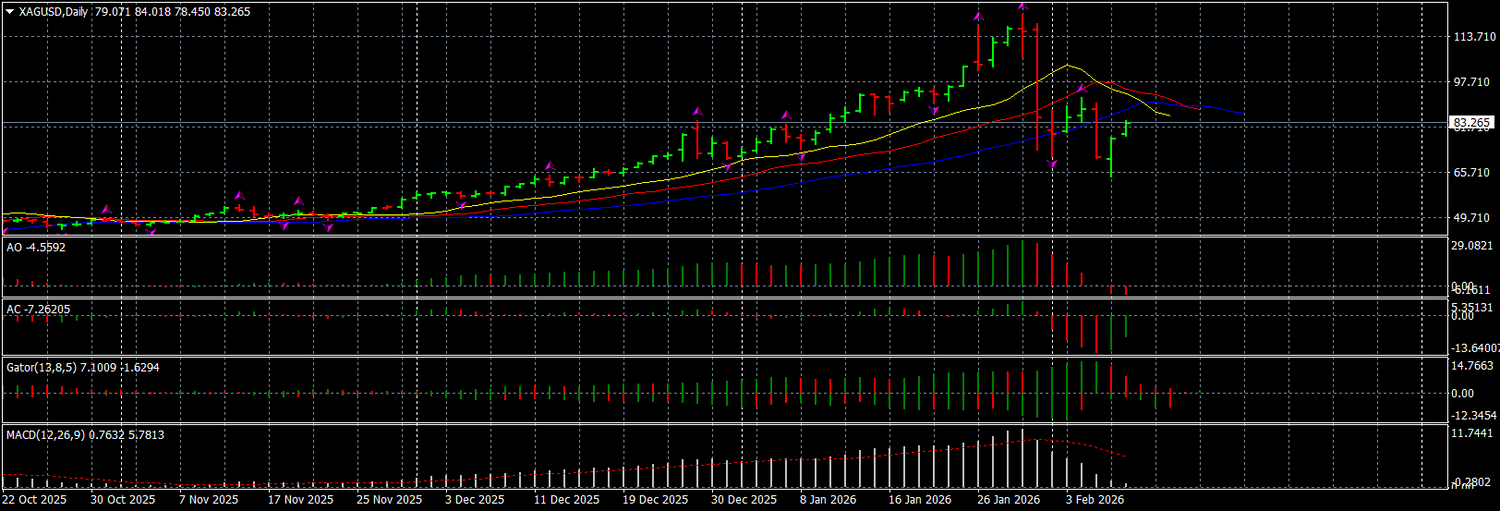 Silver: Downward Momentum Losing Strength as Buyers Re‑Enter