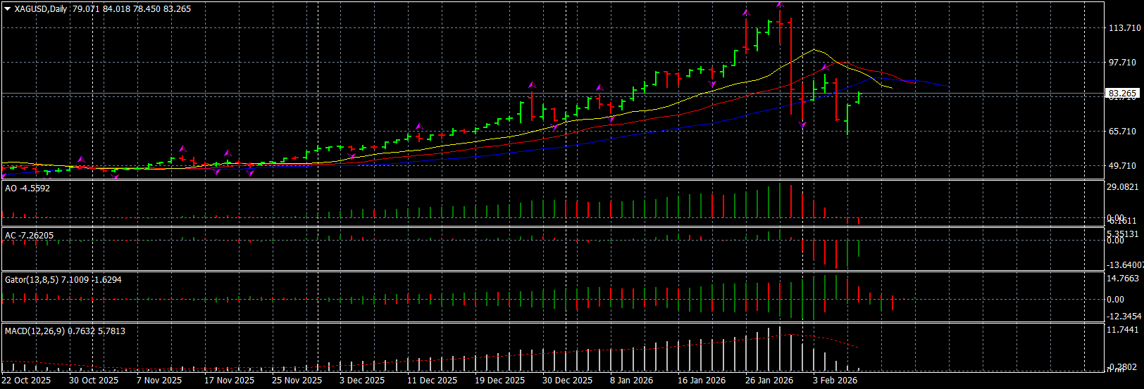 Silver: Downward Momentum Losing Strength as Buyers Re‑Enter