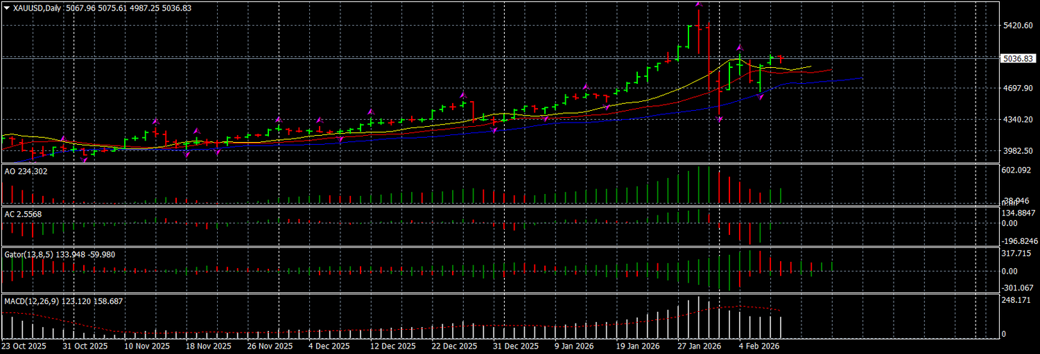 Gold: No Clear Trend Yet, but Downside Bias Is Dominating
