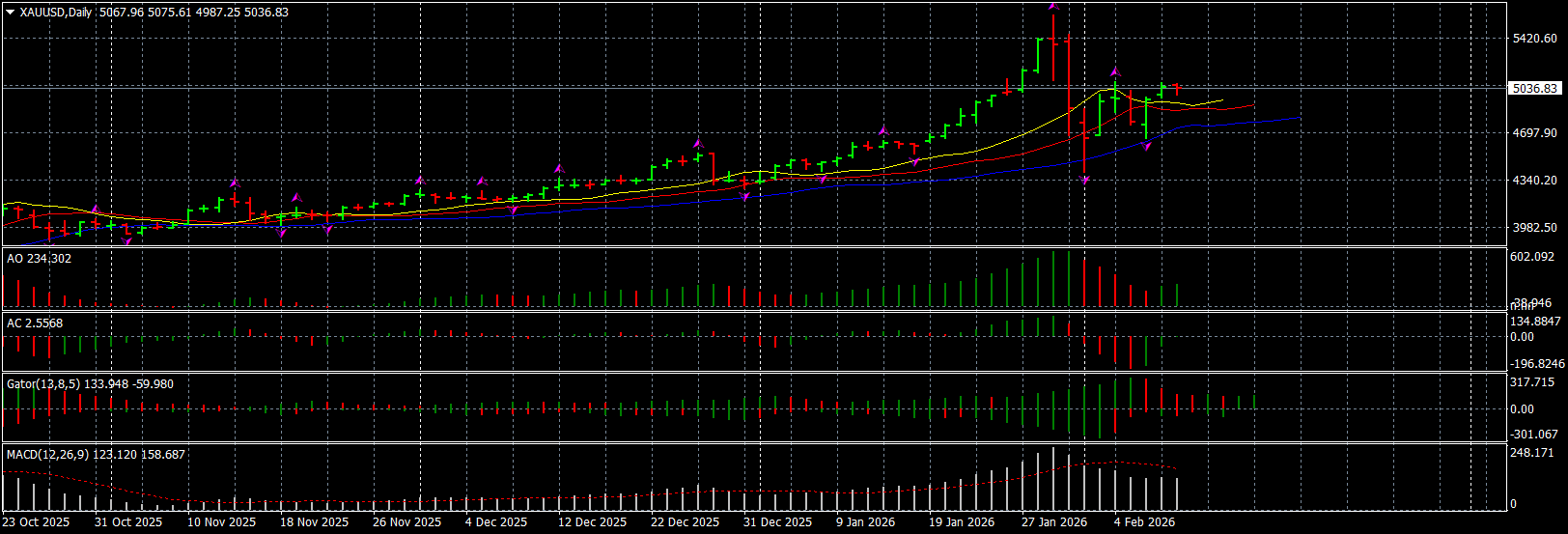 Gold: No Clear Trend Yet, but Downside Bias Is Dominating